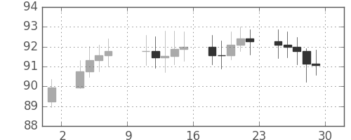 S&P 500の日足チャート(1966年4月)