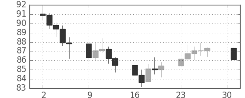 S&P 500の日足チャート(1966年5月)