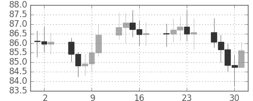 S&P 500の日足チャート(1966年6月)