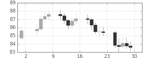 S&P 500の日足チャート(1966年7月)