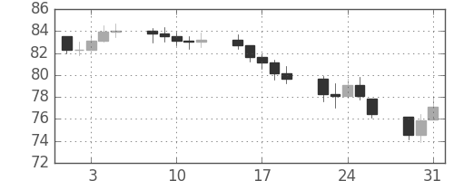 S&P 500の日足チャート(1966年8月)