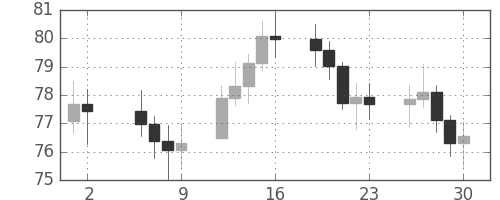 S&P 500の日足チャート(1966年9月)