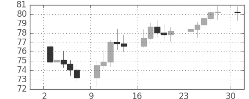 S&P 500の日足チャート(1966年10月)