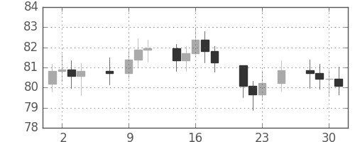 S&P 500の日足チャート(1966年11月)