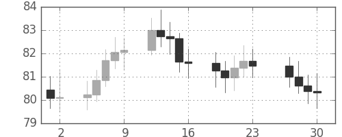 S&P 500の日足チャート(1966年12月)