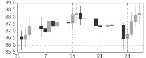 S&P 500の日足チャート(1967年2月)