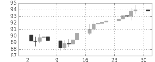 S&P 500の日足チャート(1967年4月)