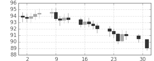 S&P 500の日足チャート(1967年5月)