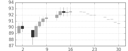 S&P 500の日足チャート(1967年6月)