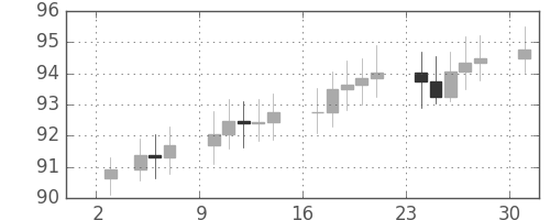 S&P 500の日足チャート(1967年7月)