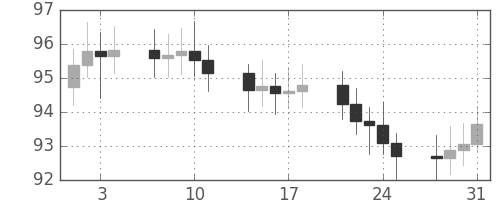 S&P 500の日足チャート(1967年8月)