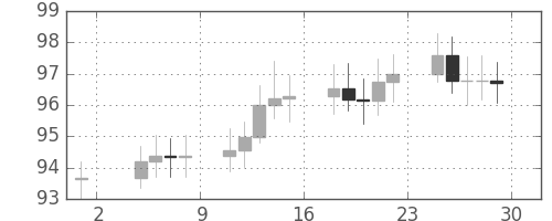 S&P 500の日足チャート(1967年9月)