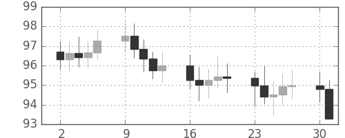 S&P 500の日足チャート(1967年10月)