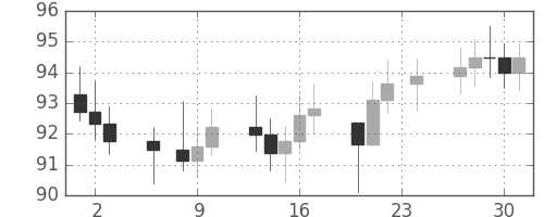 S&P 500の日足チャート(1967年11月)