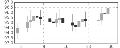 S&P 500の日足チャート(1967年12月)