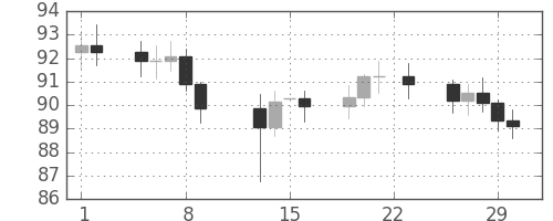S&P 500の日足チャート(1968年2月)
