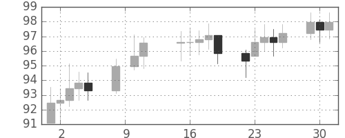 S&P 500の日足チャート(1968年4月)