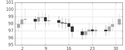 S&P 500の日足チャート(1968年5月)