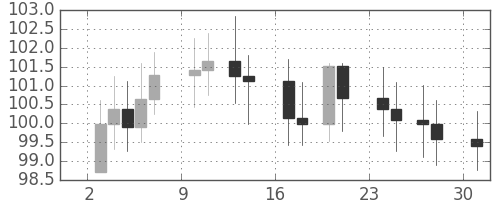 S&P 500の日足チャート(1968年6月)
