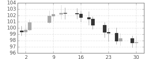 S&P 500の日足チャート(1968年7月)