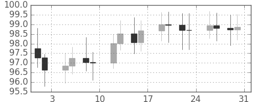 S&P 500の日足チャート(1968年8月)