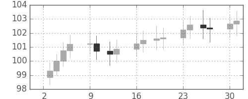 S&P 500の日足チャート(1968年9月)
