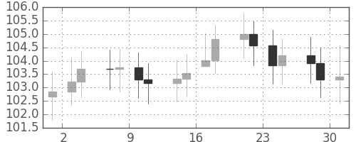 S&P 500の日足チャート(1968年10月)