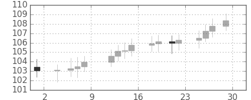 S&P 500の日足チャート(1968年11月)