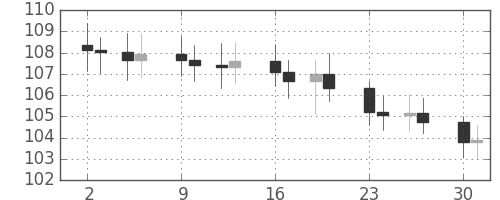 S&P 500の日足チャート(1968年12月)
