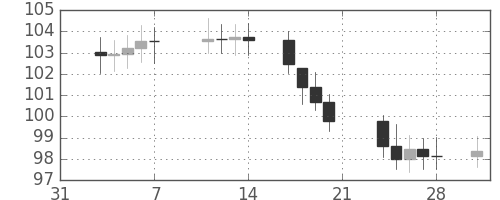 S&P 500の日足チャート(1969年2月)