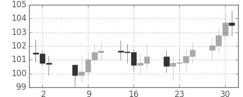 S&P 500の日足チャート(1969年4月)