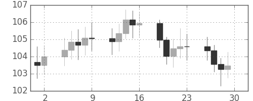 S&P 500の日足チャート(1969年5月)