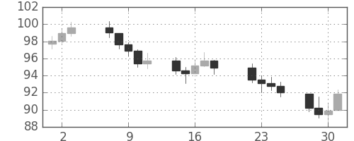 S&P 500の日足チャート(1969年7月)