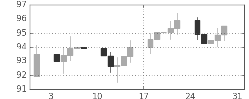 S&P 500の日足チャート(1969年8月)