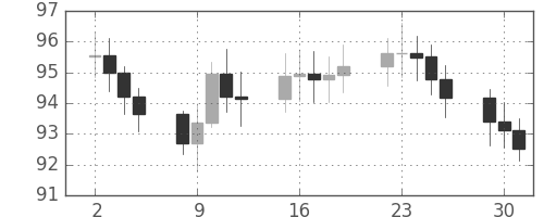 S&P 500の日足チャート(1969年9月)