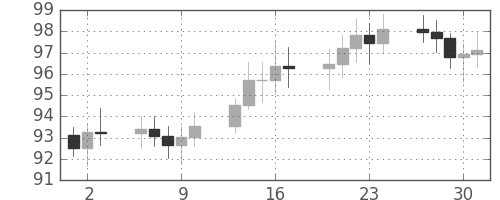 S&P 500の日足チャート(1969年10月)