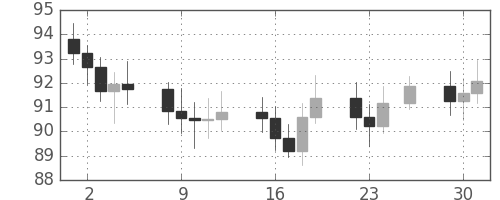 S&P 500の日足チャート(1969年12月)