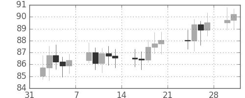 S&P 500の日足チャート(1970年2月)