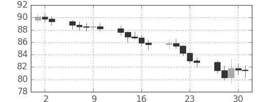 S&P 500の日足チャート(1970年4月)
