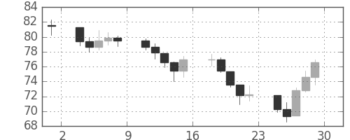 S&P 500の日足チャート(1970年5月)