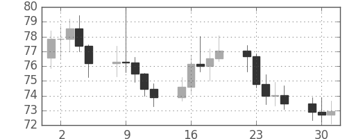 S&P 500の日足チャート(1970年6月)