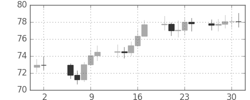S&P 500の日足チャート(1970年7月)