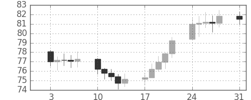 S&P 500の日足チャート(1970年8月)