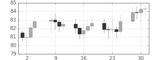 S&P 500の日足チャート(1970年9月)