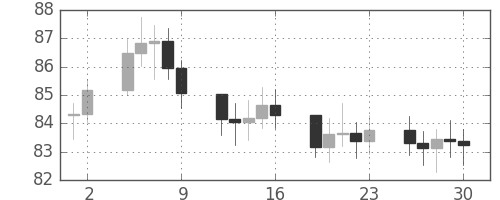 S&P 500の日足チャート(1970年10月)