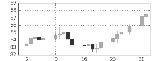 S&P 500の日足チャート(1970年11月)