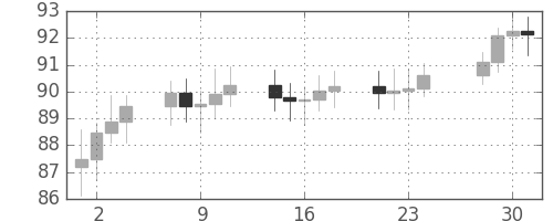 S&P 500の日足チャート(1970年12月)