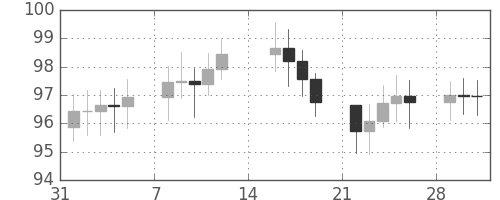 S&P 500の日足チャート(1971年2月)
