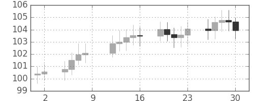 S&P 500の日足チャート(1971年4月)
