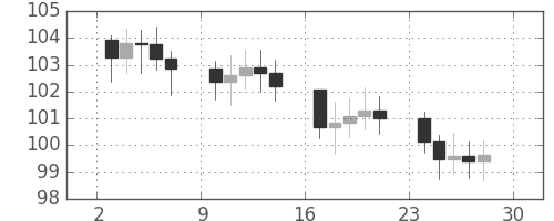 S&P 500の日足チャート(1971年5月)